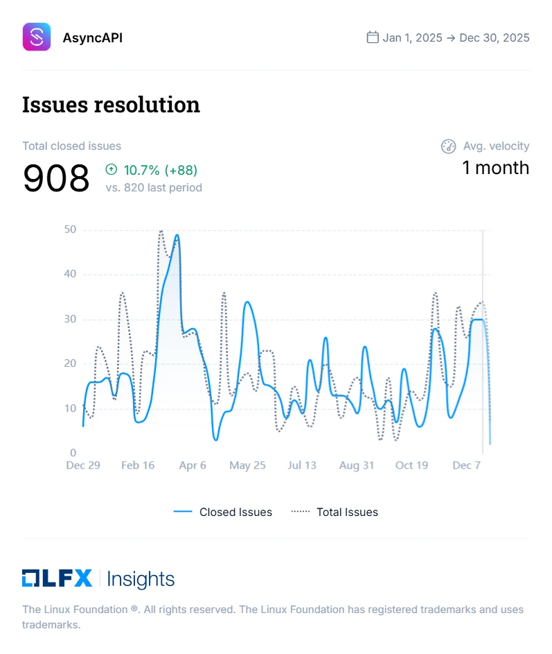 Issue resolution stats.